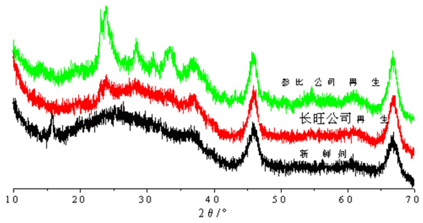 岳陽(yáng)長(zhǎng)旺化工有限公司,催化劑再生及技術(shù)咨詢(xún),化工原材料,岳陽(yáng)化工產(chǎn)品